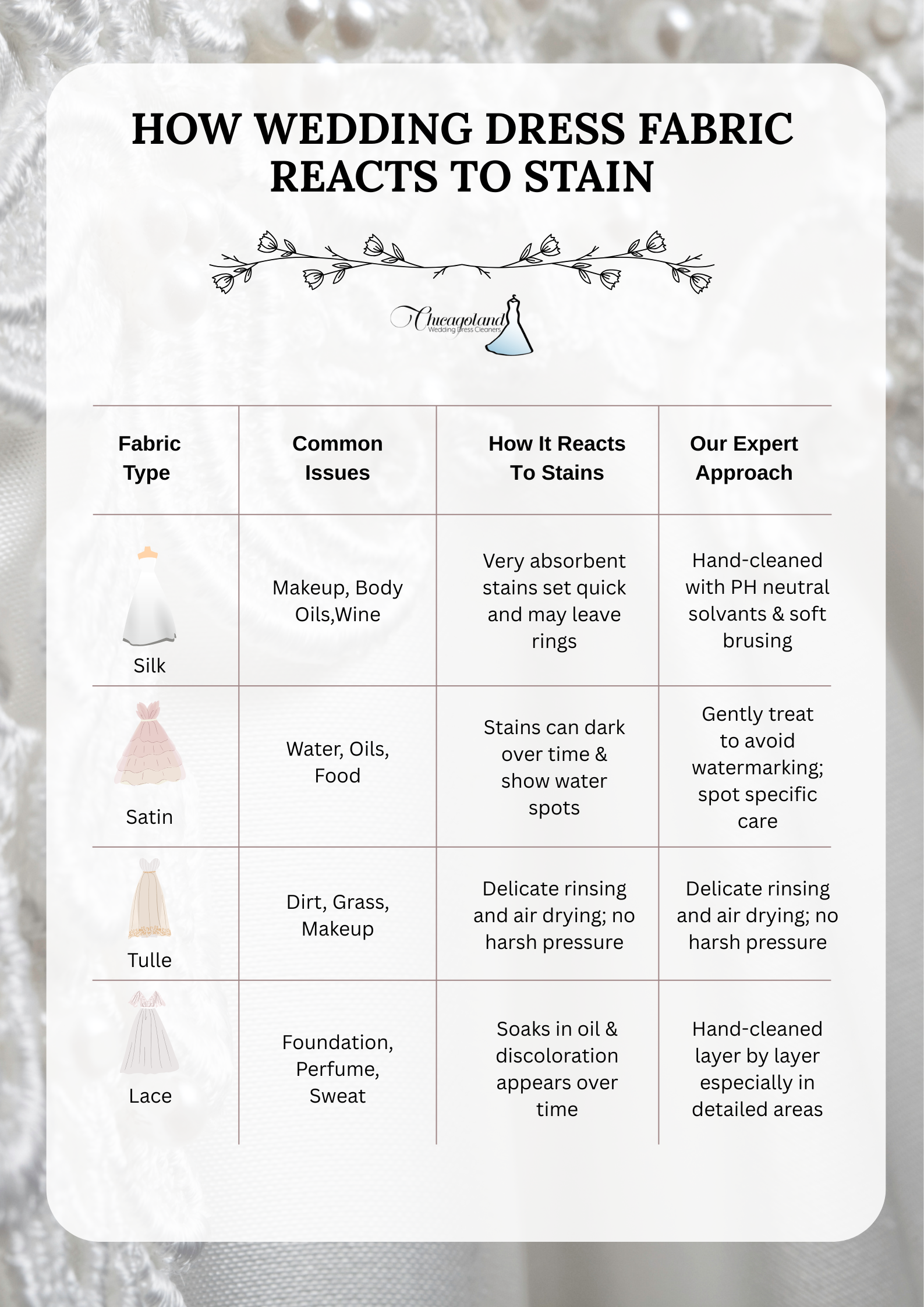 How Wedding Dress Fabrics React to Stains How Wedding Dress Fabrics React to Stains?